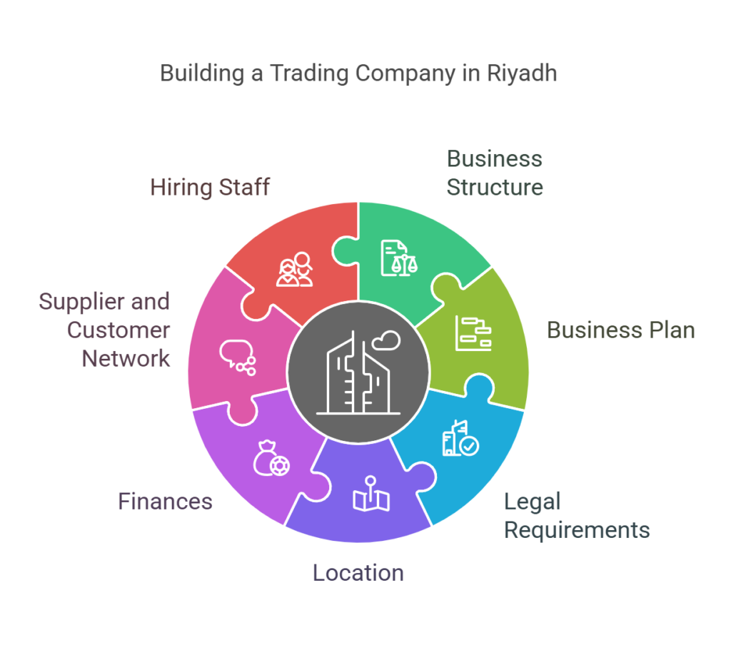 Trading Company in Riyadh