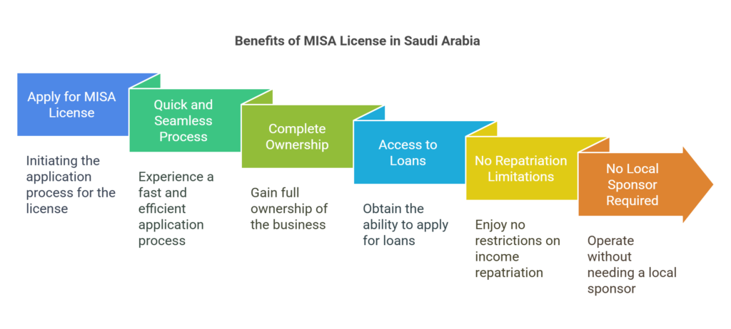 benefits of MOI visual selection