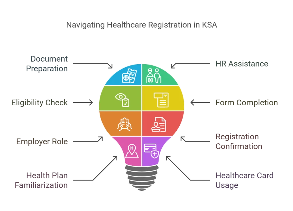 HealthCare Registration in KSA